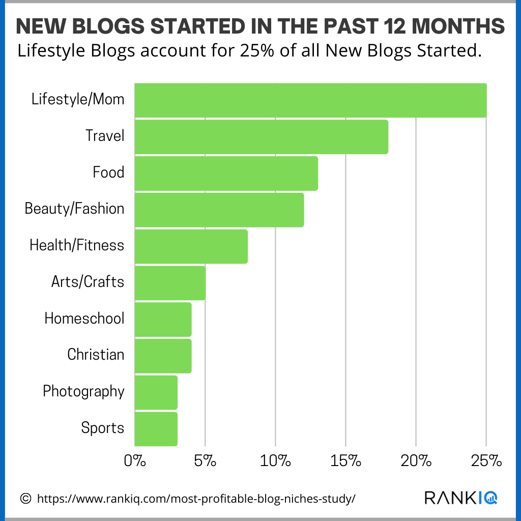 popular blog niches