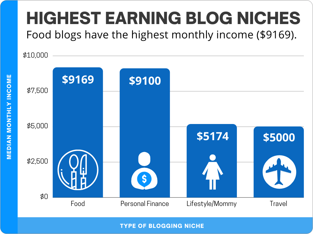 top money making blogs by niche